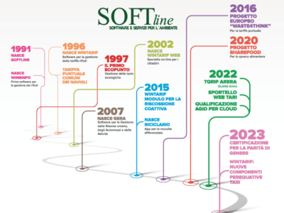 Oltre undicimila giorni di Softline